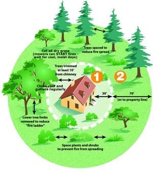 Fire Safety Defensive Chart - Around Your Home